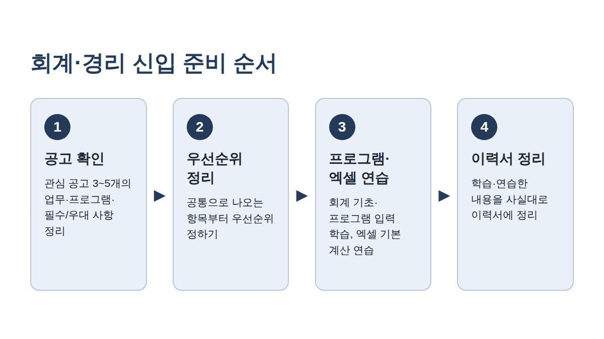 공고 확인 → 우선순위 정리 → 프로그램·엑셀 연습 → 이력서 정리로 이어지는 준비 순서 도해