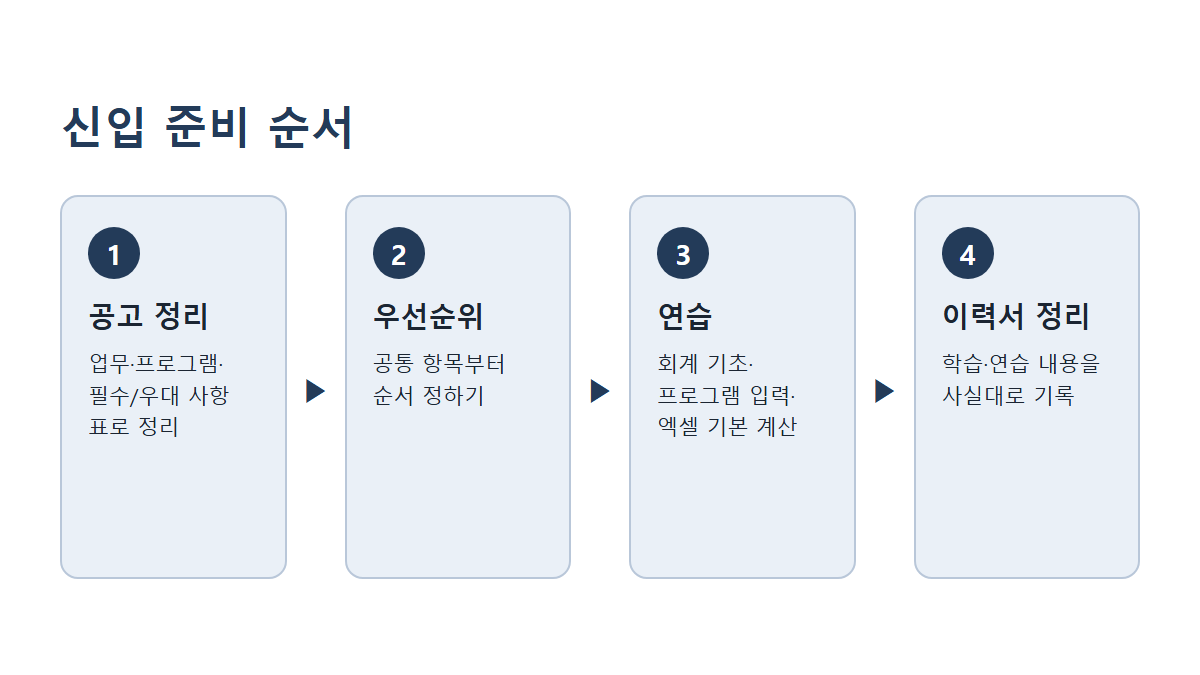 공고 정리부터 이력서 정리까지 신입 준비 4단계 도해