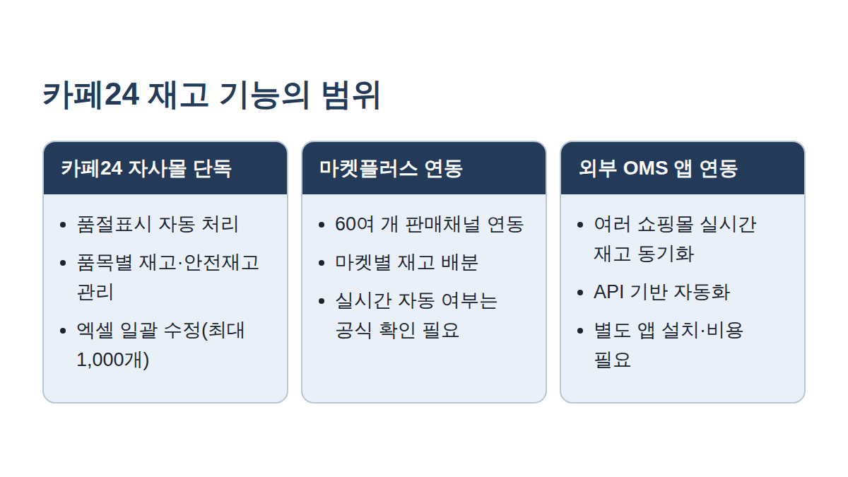 카페24 자사몰 단독 운영, 마켓플러스 연동, 외부 OMS 앱 연동 세 단계로 재고 기능 범위를 비교한 도해