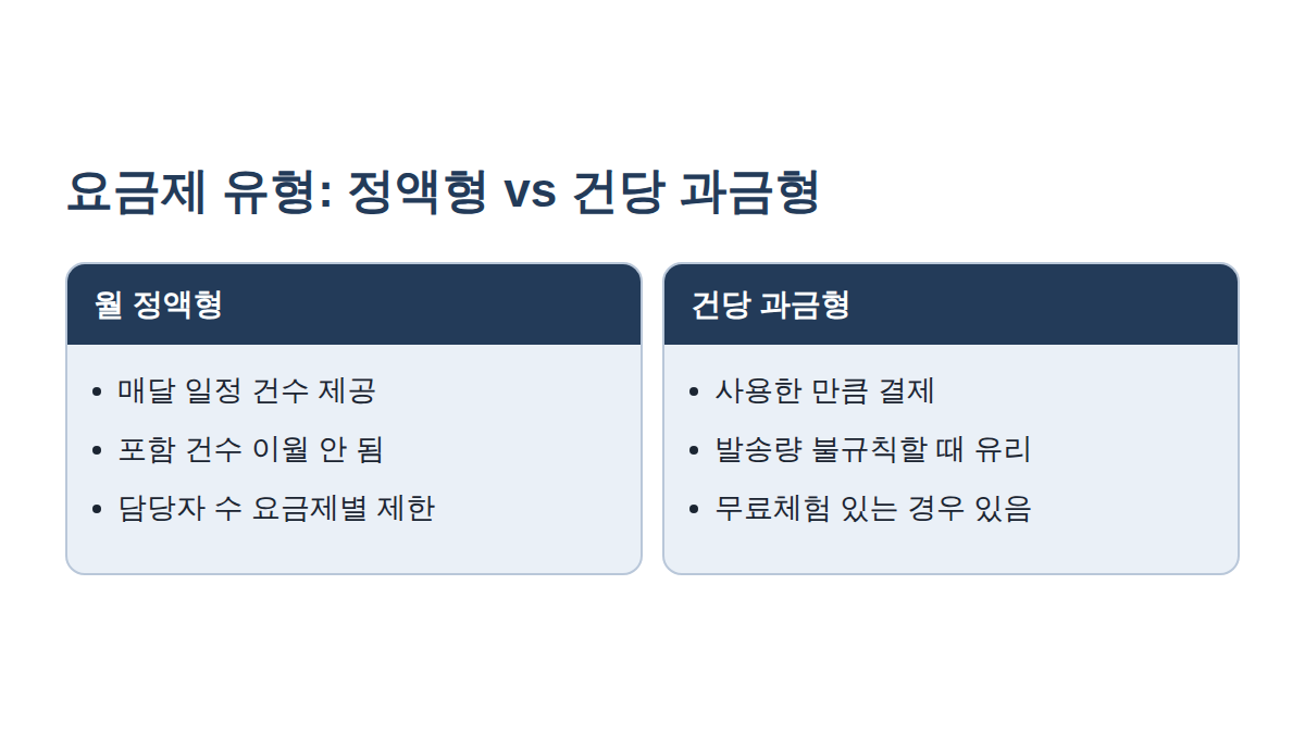 모두싸인과 이폼사인의 월 요금·포함 발송 건수·이용 인원을 비교한 도해