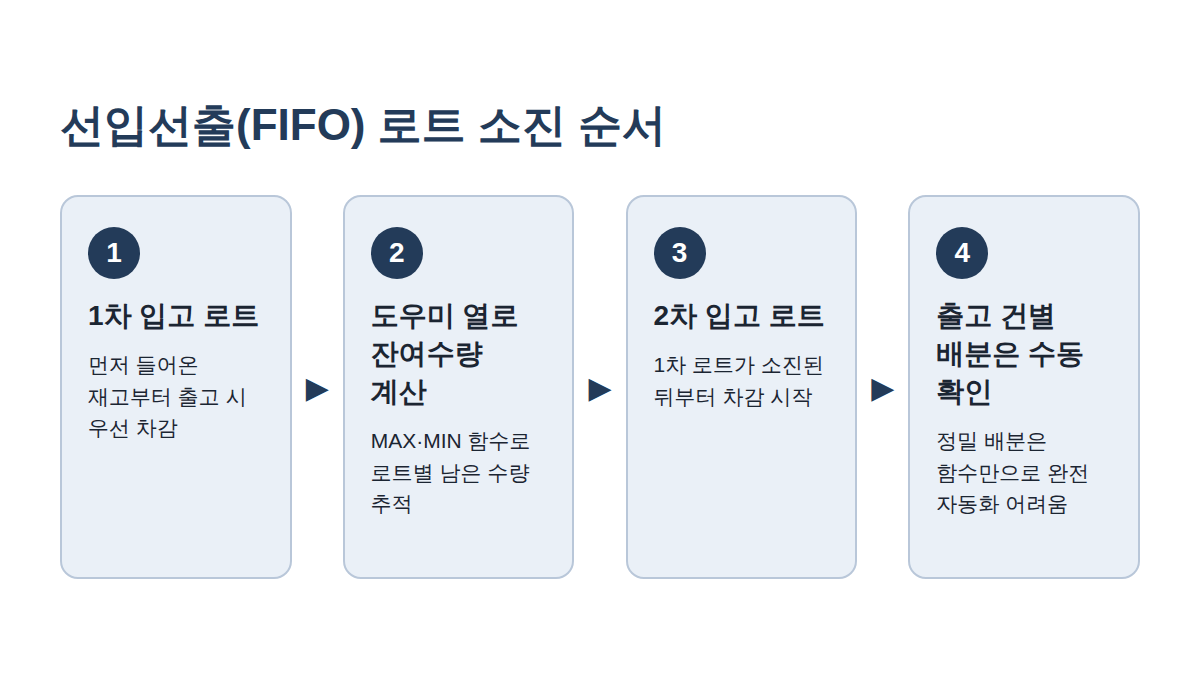 선입선출 방식으로 먼저 입고된 로트부터 소진되는 순서를 보여주는 도해
