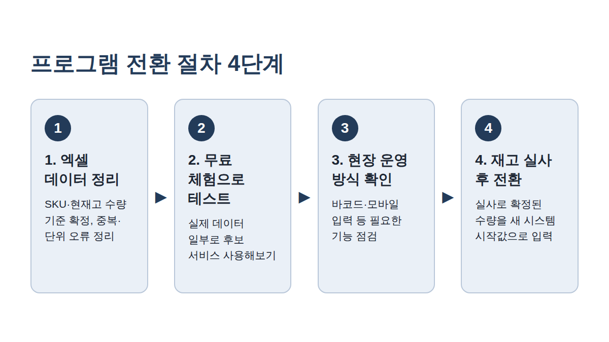 엑셀 데이터 정리, 무료 체험 테스트, 현장 운영 확인, 재고 실사 시점 전환으로 이어지는 4단계 전환 절차 도해