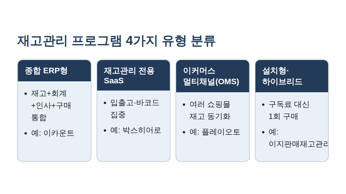 종합ERP·재고전용SaaS·이커머스멀티채널·설치형 4가지 유형 분류 흐름도