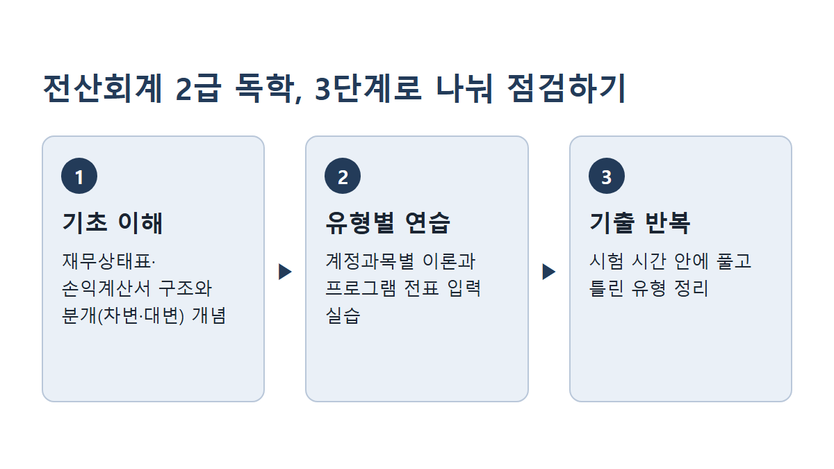 전산회계 2급 독학 3단계: 기초 이해, 유형별 연습, 기출 반복 순서도