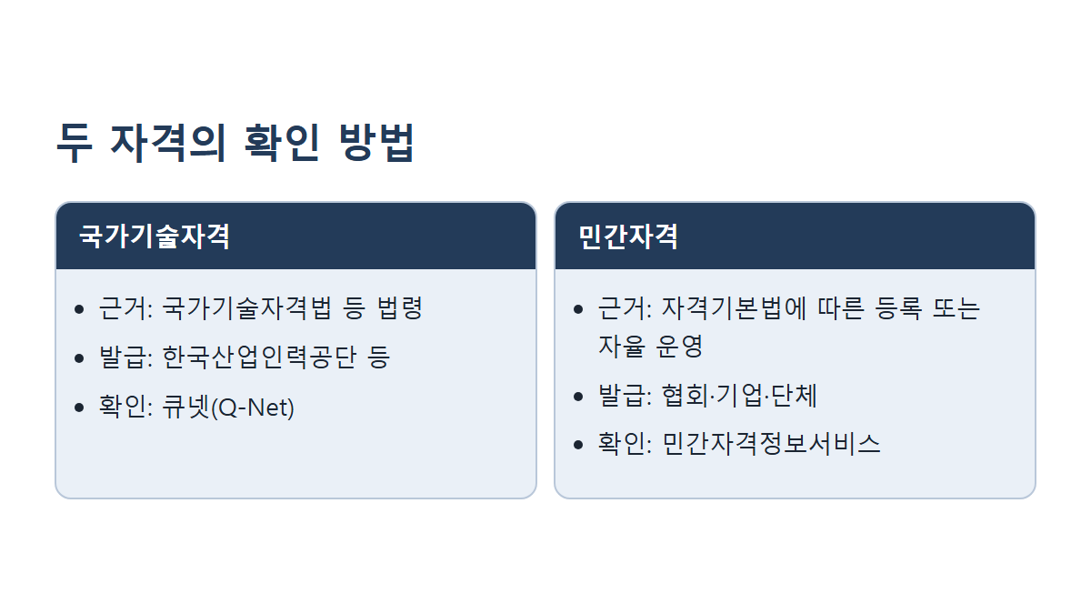 국가기술자격과 민간자격의 근거, 발급 주체, 공식 확인처 비교