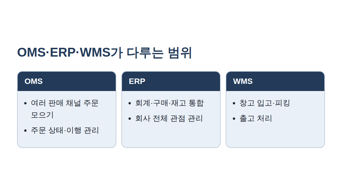 OMS·ERP·WMS가 각각 다루는 범위를 비교한 도해