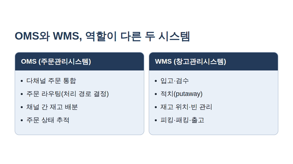 OMS와 WMS의 역할 구분을 비교한 도해