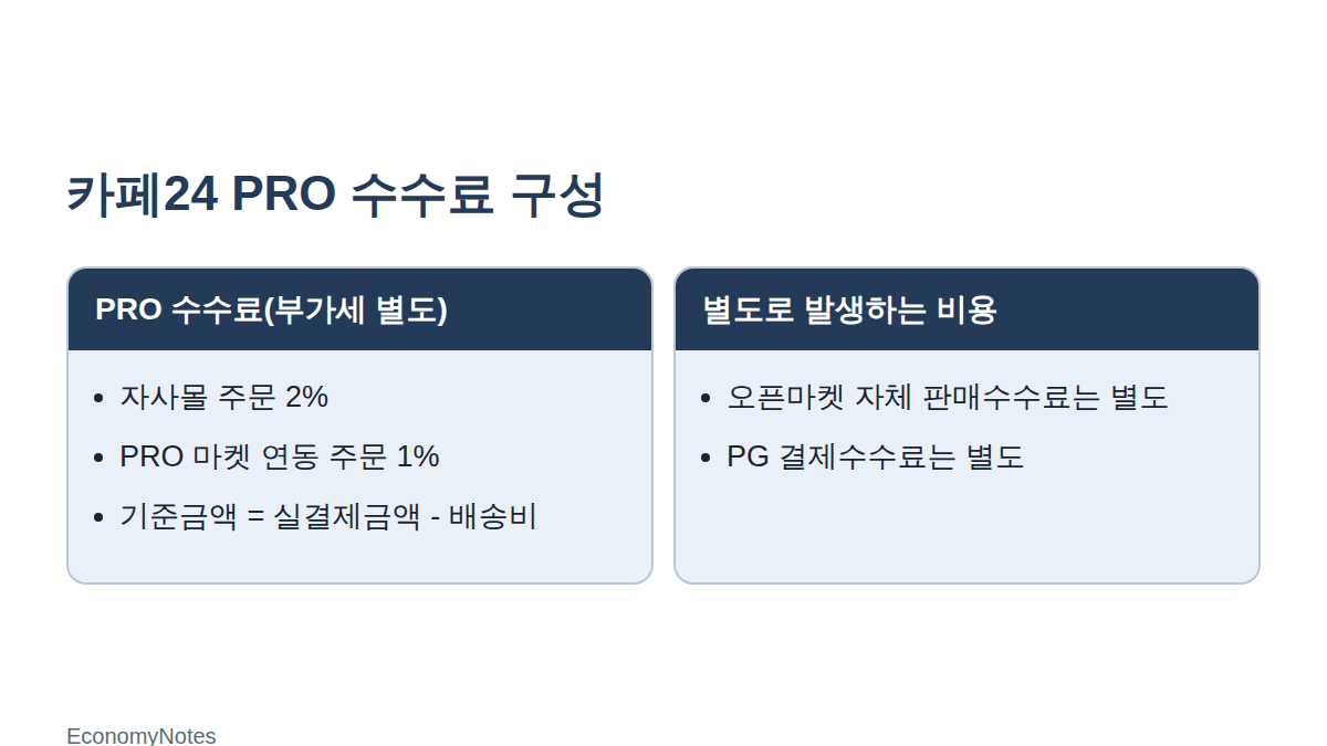 카페24 PRO 수수료 구성 비교 도해