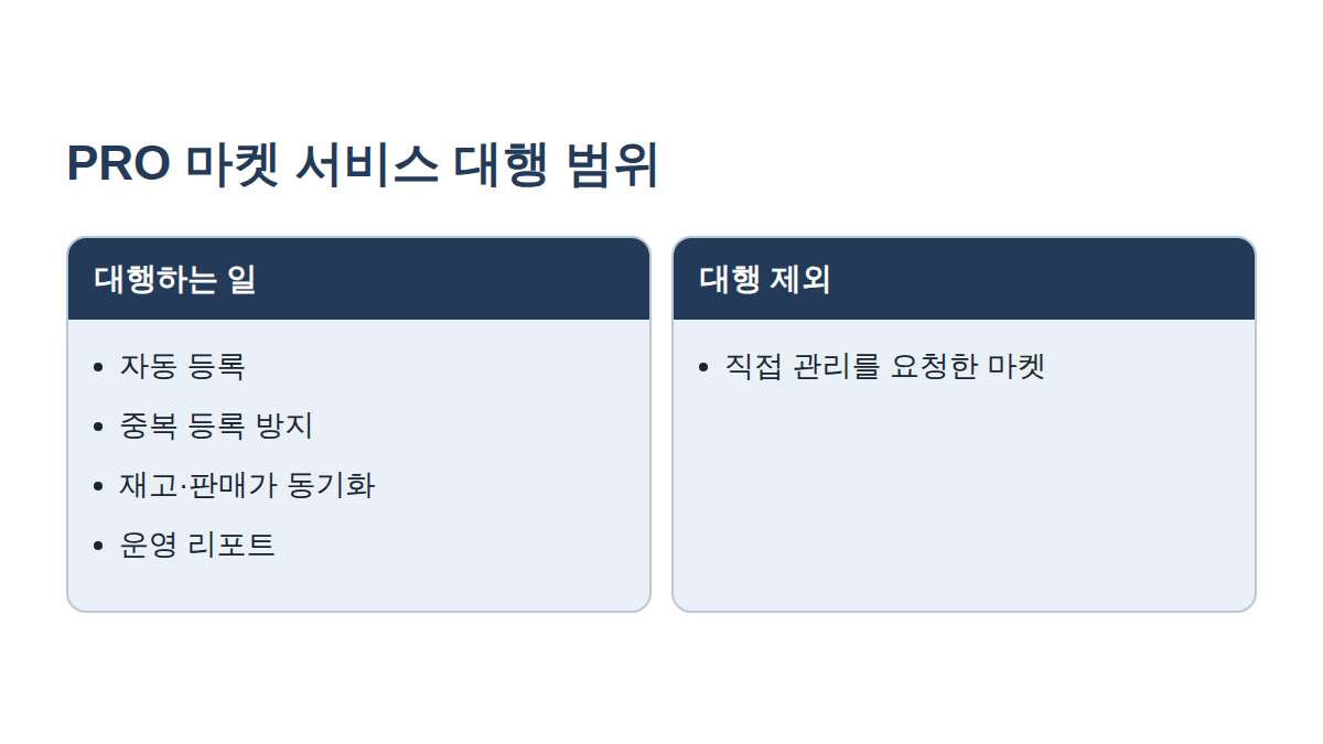 카페24 PRO 마켓 서비스가 대행하는 일과 대행에서 제외되는 마켓 비교 도해