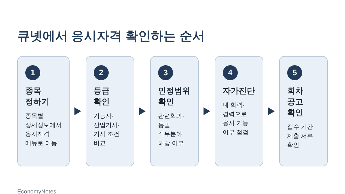 큐넷에서 응시자격을 확인하는 5단계: 종목 정하기, 등급 확인, 인정범위 확인, 자가진단, 회차 공고 확인