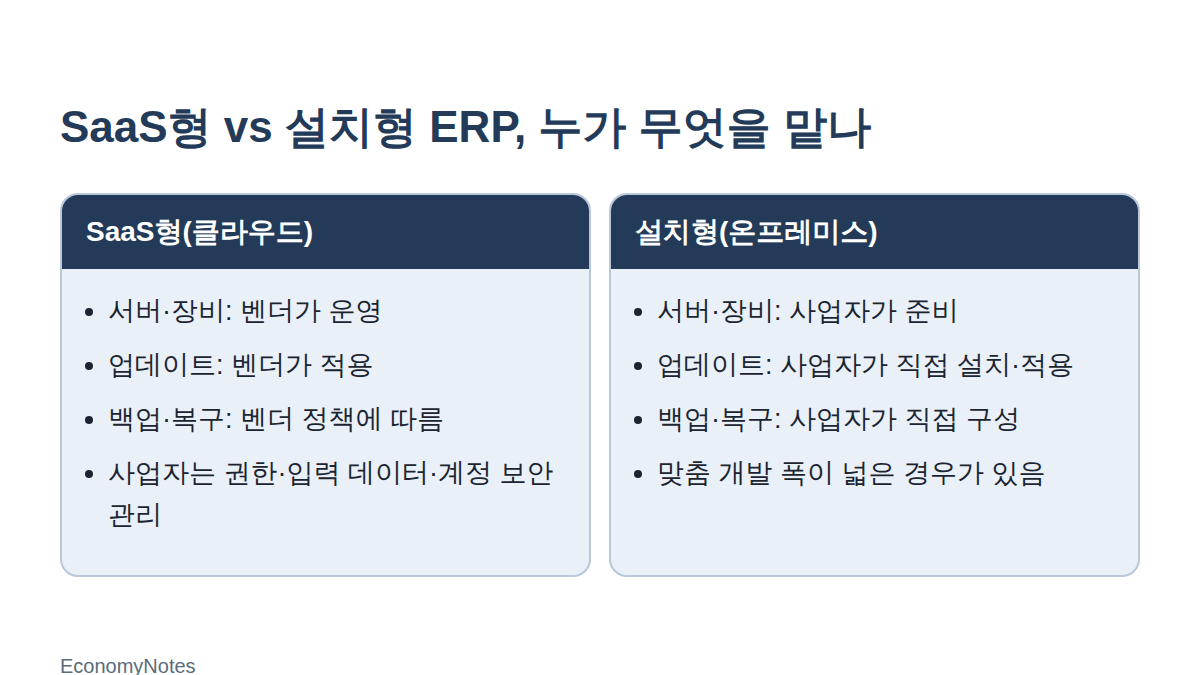 SaaS형과 설치형 ERP에서 서버·업데이트·백업을 누가 맡는지 비교한 도해